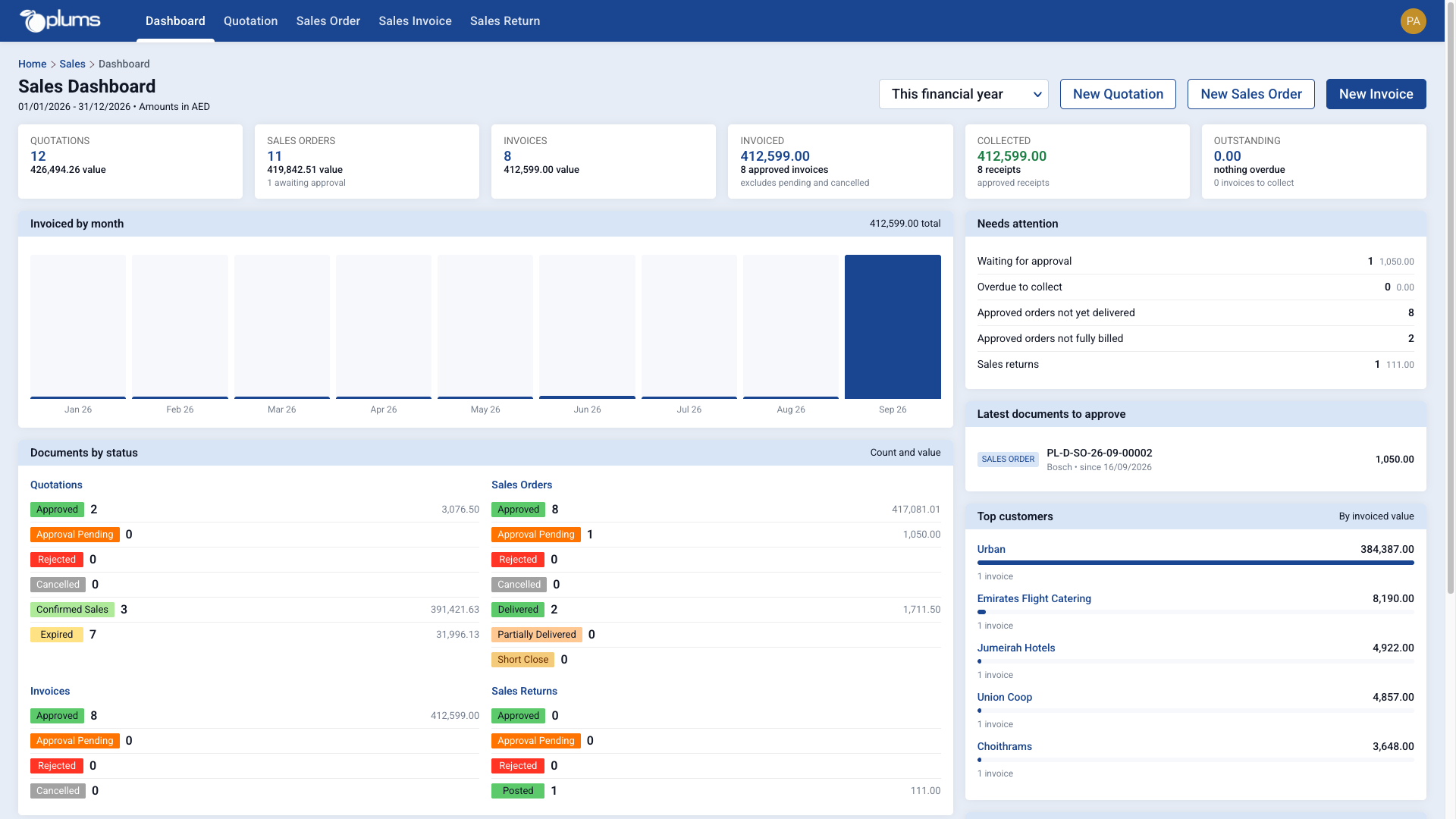 Plums ERP sales dashboard showing KPIs, a monthly invoiced chart and top customers
